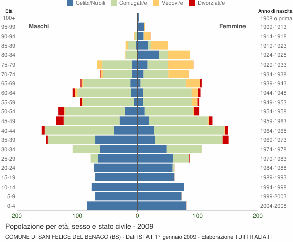 Grafico Popolazione per età, sesso e stato civile Comune di San Felice del Benaco (BS)