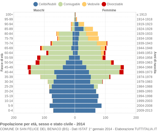 Grafico Popolazione per età, sesso e stato civile Comune di San Felice del Benaco (BS)