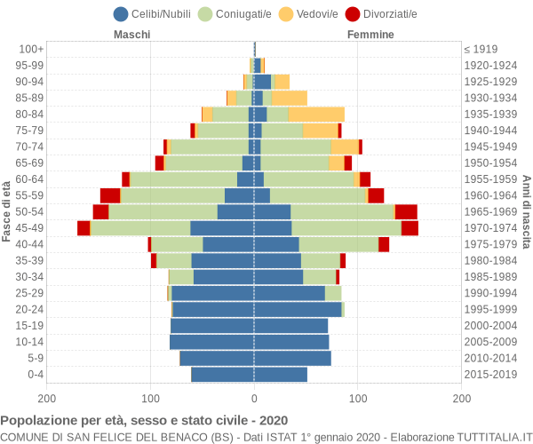 Grafico Popolazione per età, sesso e stato civile Comune di San Felice del Benaco (BS)