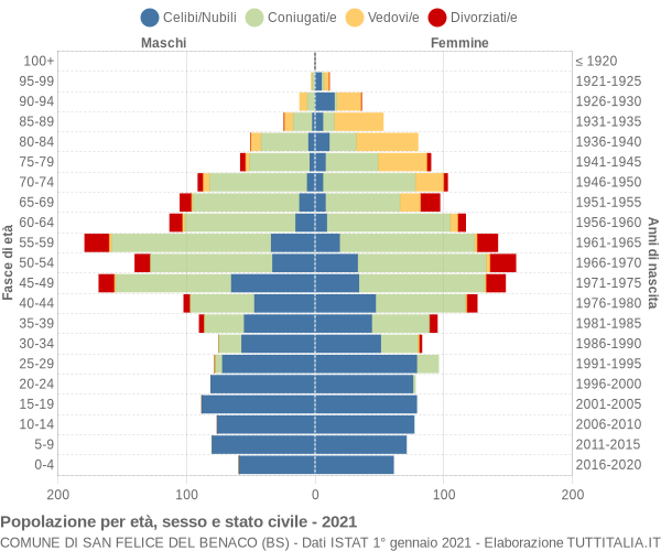 Grafico Popolazione per età, sesso e stato civile Comune di San Felice del Benaco (BS)