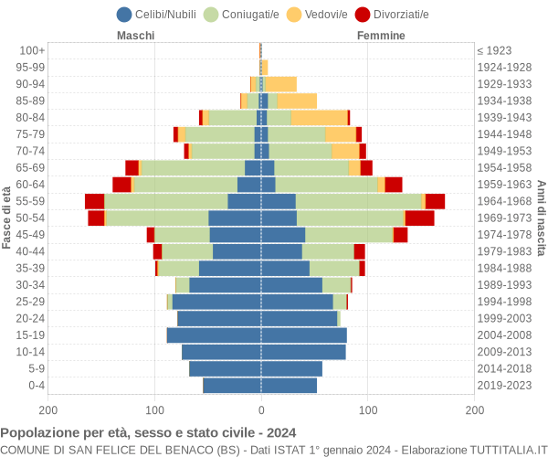 Grafico Popolazione per età, sesso e stato civile Comune di San Felice del Benaco (BS)