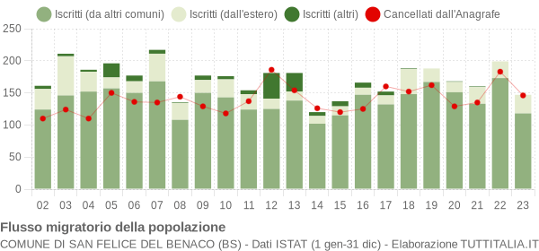 Flussi migratori della popolazione Comune di San Felice del Benaco (BS)