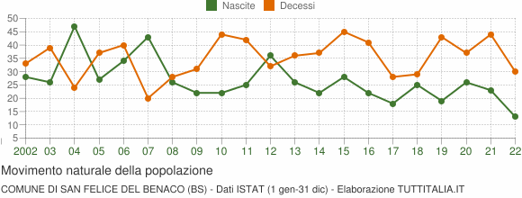 Grafico movimento naturale della popolazione Comune di San Felice del Benaco (BS)