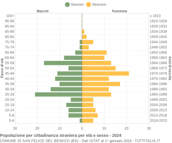 Grafico cittadini stranieri - San Felice del Benaco 2024