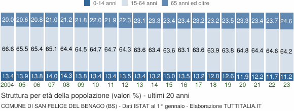 Grafico struttura della popolazione Comune di San Felice del Benaco (BS)