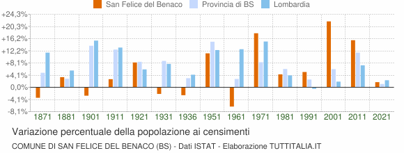 Grafico variazione percentuale della popolazione Comune di San Felice del Benaco (BS)