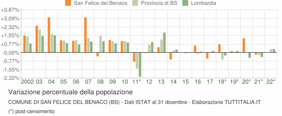 Variazione percentuale della popolazione Comune di San Felice del Benaco (BS)