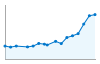 Grafico andamento storico popolazione Comune di San Felice del Benaco (BS)