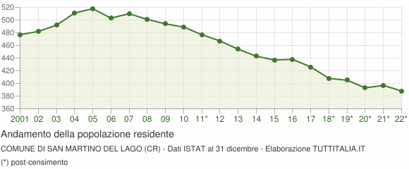 Andamento popolazione Comune di San Martino del Lago (CR)
