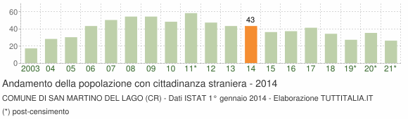 Grafico andamento popolazione stranieri Comune di San Martino del Lago (CR)