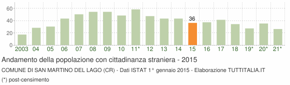 Grafico andamento popolazione stranieri Comune di San Martino del Lago (CR)
