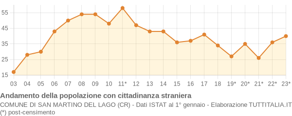 Andamento popolazione stranieri Comune di San Martino del Lago (CR)