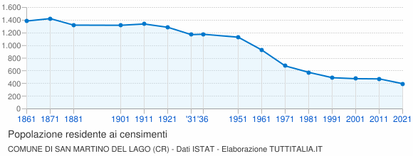 Grafico andamento storico popolazione Comune di San Martino del Lago (CR)
