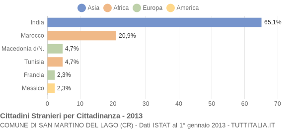 Grafico cittadinanza stranieri - San Martino del Lago 2013