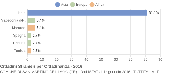 Grafico cittadinanza stranieri - San Martino del Lago 2016