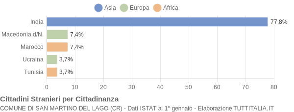 Grafico cittadinanza stranieri - San Martino del Lago 2019