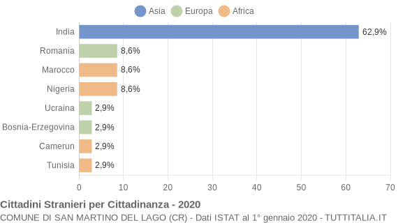 Grafico cittadinanza stranieri - San Martino del Lago 2020