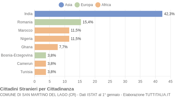 Grafico cittadinanza stranieri - San Martino del Lago 2021