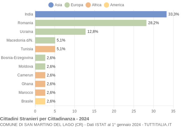 Grafico cittadinanza stranieri - San Martino del Lago 2024