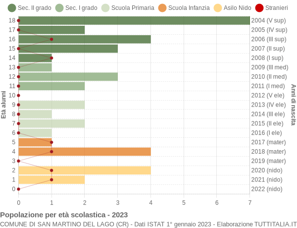 Grafico Popolazione in età scolastica - San Martino del Lago 2023