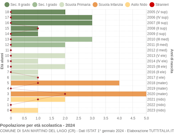 Grafico Popolazione in età scolastica - San Martino del Lago 2024