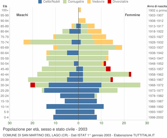 Grafico Popolazione per età, sesso e stato civile Comune di San Martino del Lago (CR)