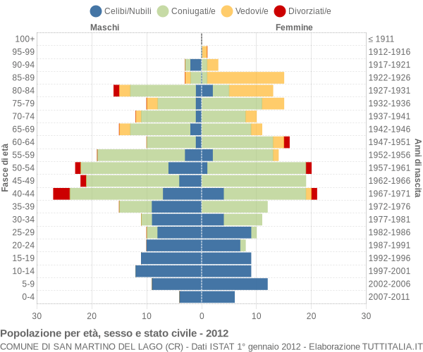 Grafico Popolazione per età, sesso e stato civile Comune di San Martino del Lago (CR)