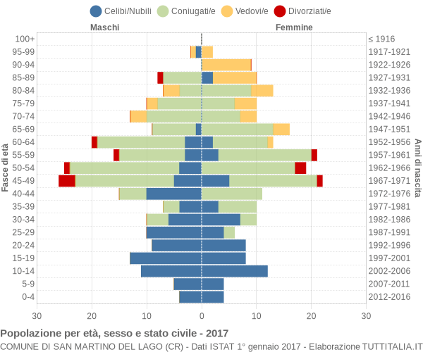 Grafico Popolazione per età, sesso e stato civile Comune di San Martino del Lago (CR)