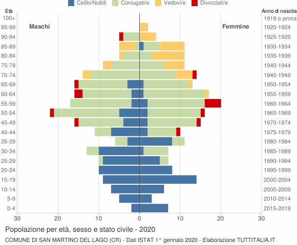 Grafico Popolazione per età, sesso e stato civile Comune di San Martino del Lago (CR)