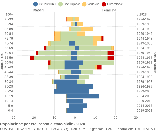 Grafico Popolazione per età, sesso e stato civile Comune di San Martino del Lago (CR)