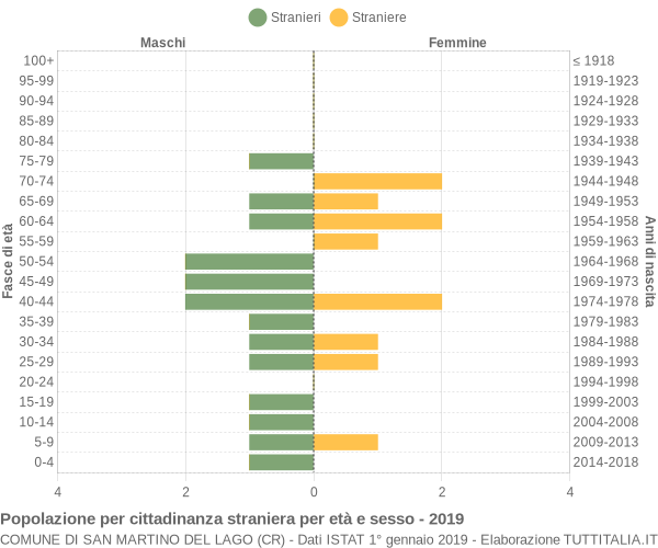 Grafico cittadini stranieri - San Martino del Lago 2019