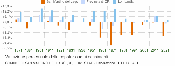 Grafico variazione percentuale della popolazione Comune di San Martino del Lago (CR)