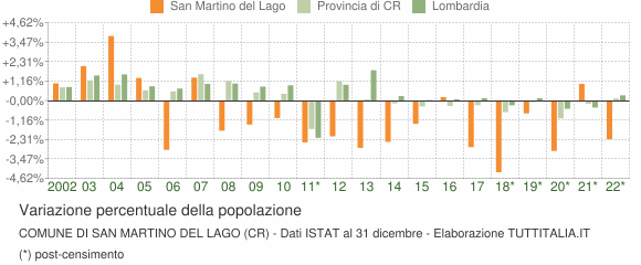 Variazione percentuale della popolazione Comune di San Martino del Lago (CR)