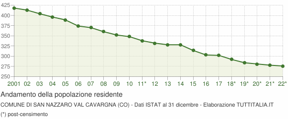 Andamento popolazione Comune di San Nazzaro Val Cavargna (CO)