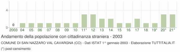 Grafico andamento popolazione stranieri Comune di San Nazzaro Val Cavargna (CO)