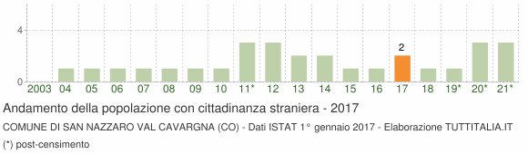 Grafico andamento popolazione stranieri Comune di San Nazzaro Val Cavargna (CO)