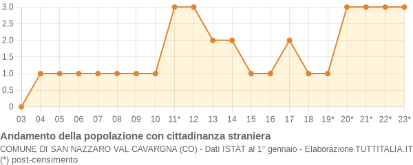 Andamento popolazione stranieri Comune di San Nazzaro Val Cavargna (CO)