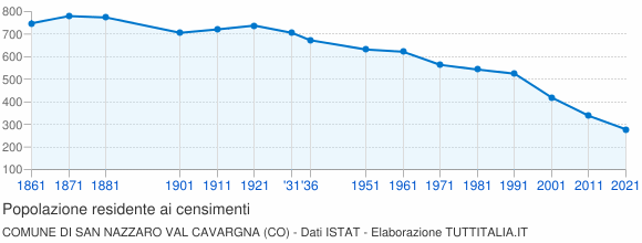 Grafico andamento storico popolazione Comune di San Nazzaro Val Cavargna (CO)