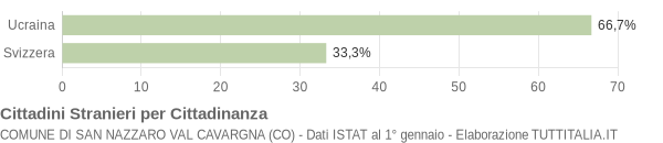 Grafico cittadinanza stranieri - San Nazzaro Val Cavargna 2011