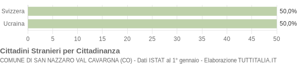 Grafico cittadinanza stranieri - San Nazzaro Val Cavargna 2014