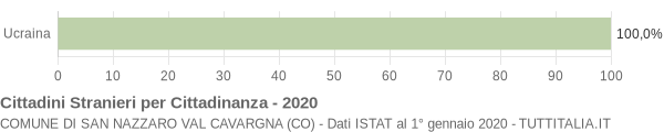 Grafico cittadinanza stranieri - San Nazzaro Val Cavargna 2020