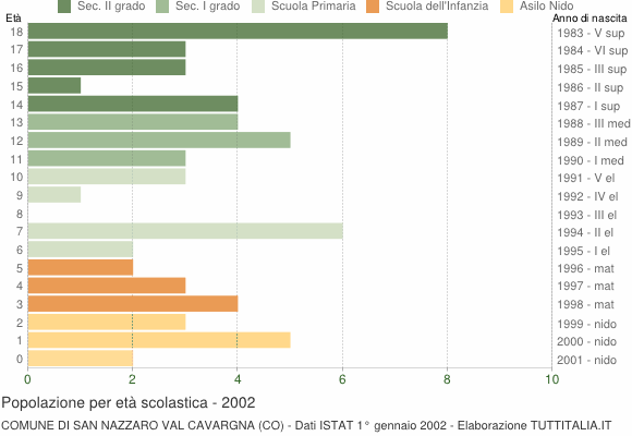 Grafico Popolazione in età scolastica - San Nazzaro Val Cavargna 2002