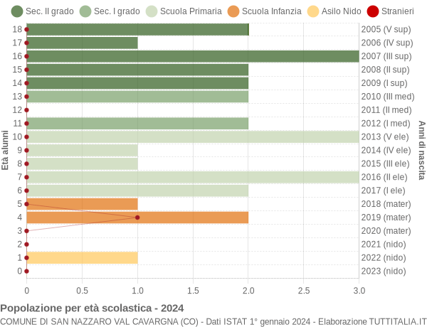 Grafico Popolazione in età scolastica - San Nazzaro Val Cavargna 2024