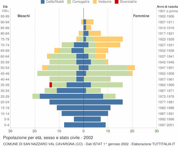 Grafico Popolazione per età, sesso e stato civile Comune di San Nazzaro Val Cavargna (CO)