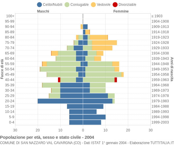 Grafico Popolazione per età, sesso e stato civile Comune di San Nazzaro Val Cavargna (CO)