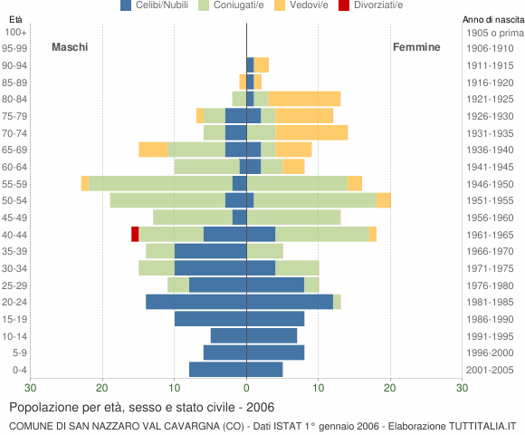 Grafico Popolazione per età, sesso e stato civile Comune di San Nazzaro Val Cavargna (CO)