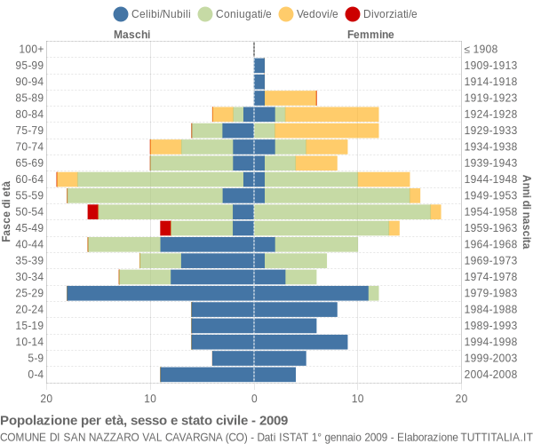 Grafico Popolazione per età, sesso e stato civile Comune di San Nazzaro Val Cavargna (CO)