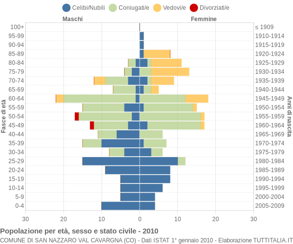 Grafico Popolazione per età, sesso e stato civile Comune di San Nazzaro Val Cavargna (CO)