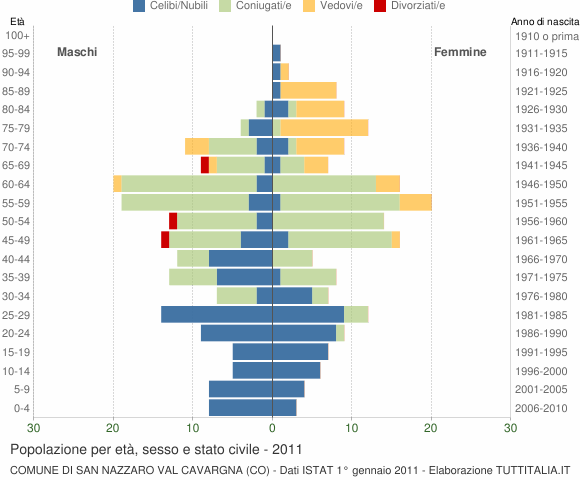 Grafico Popolazione per età, sesso e stato civile Comune di San Nazzaro Val Cavargna (CO)