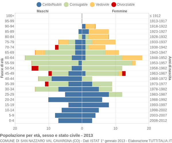 Grafico Popolazione per età, sesso e stato civile Comune di San Nazzaro Val Cavargna (CO)